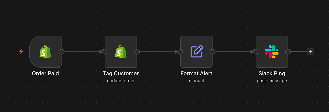 n8n workflow: Shopify order paid triggers customer tagging and a Slack notification